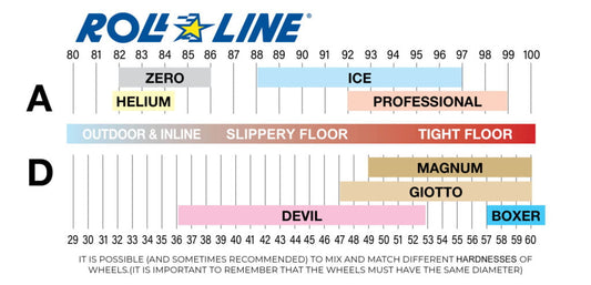 Decoding the Roll: Understanding "D Shore" Rated Roller Skate Wheels